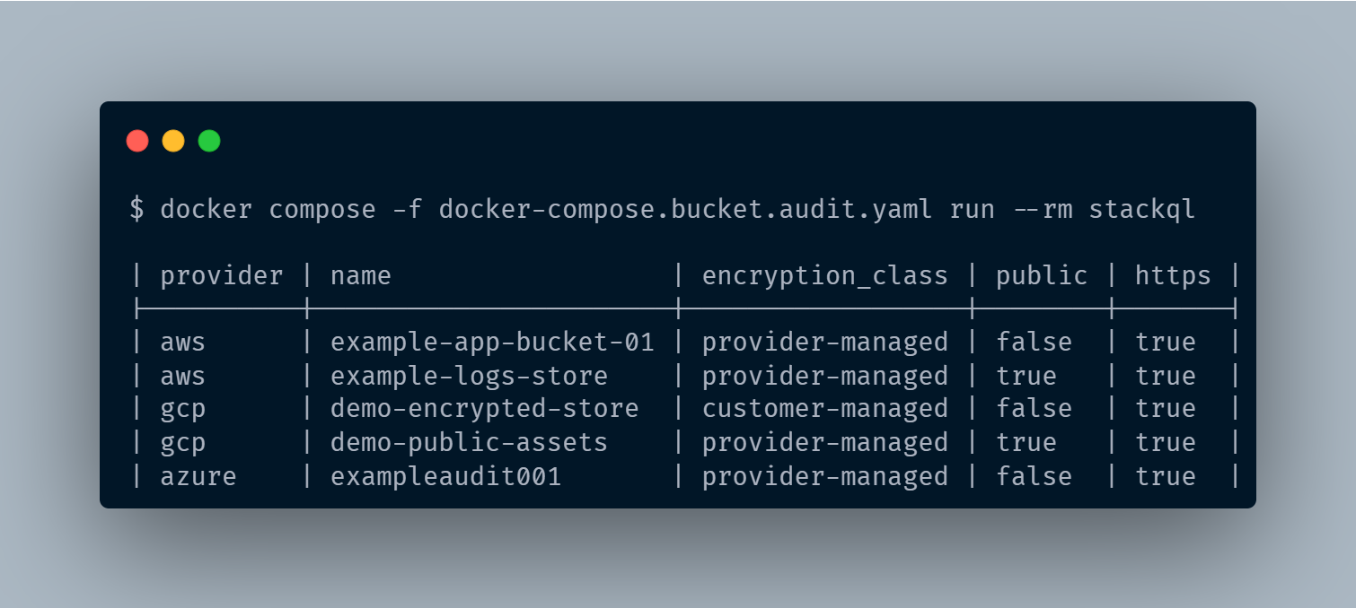 Terminal screenshot showing StackQL audit output as a table with columns for provider, bucket name, encryption class, public flag, and HTTPS enforcement. Rows include AWS, GCP, and Azure buckets with a mix of provider-managed and customer-managed encryption, and one public bucket flagged per AWS and GCP.